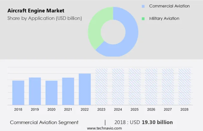 Aircraft Engine Market Size