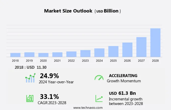 Augmented Intelligence Market Size