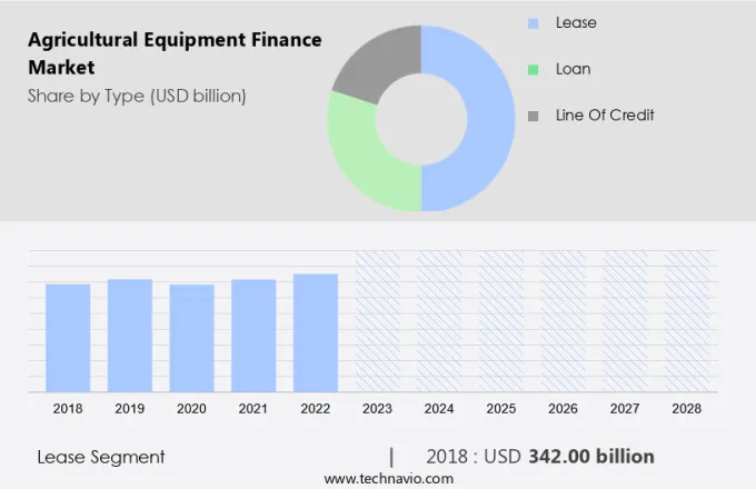 Agricultural Equipment Finance Market Size