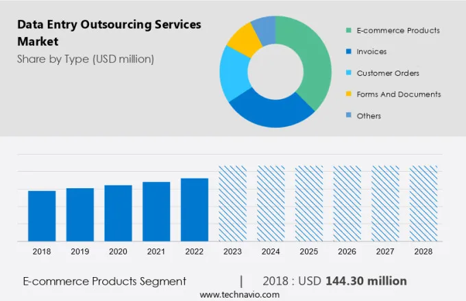 Data Entry Outsourcing Services Market Size