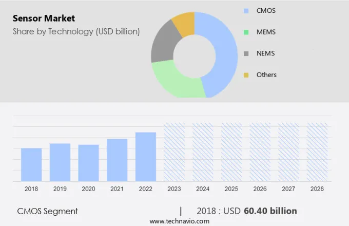 Sensor Market Size