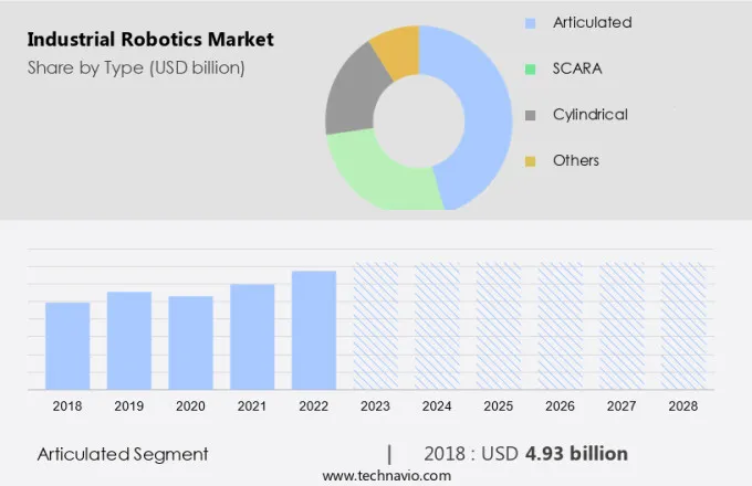 Industrial Robotics Market Size