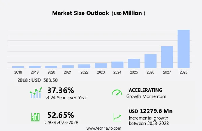 Evtol Aircraft Market Size