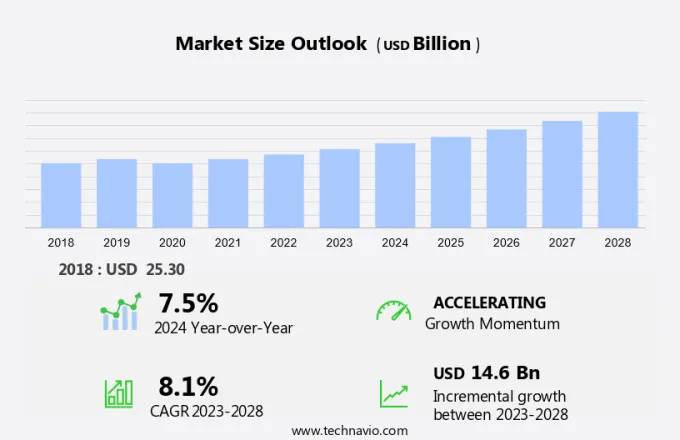 USB Devices Market Size