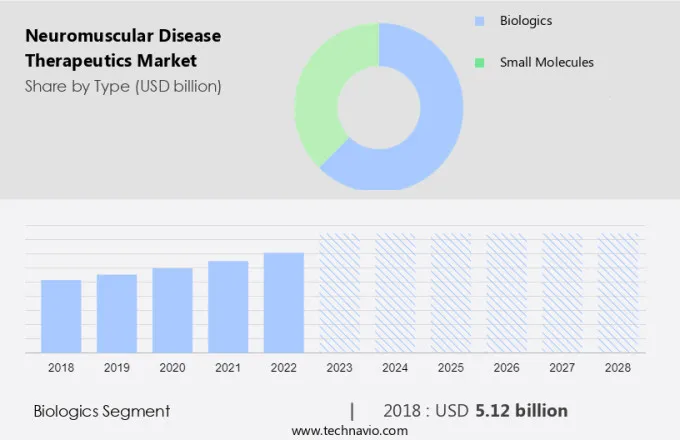 Neuromuscular Disease Therapeutics Market Size