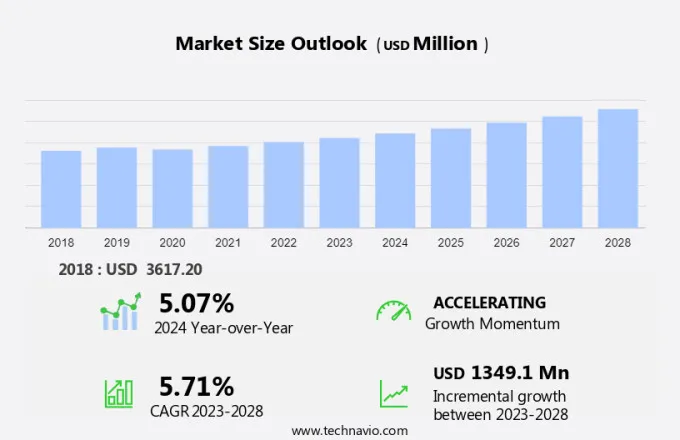 Nicotine Gum Market Size