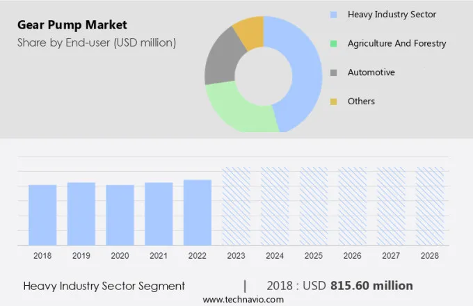 Gear Pump Market Size