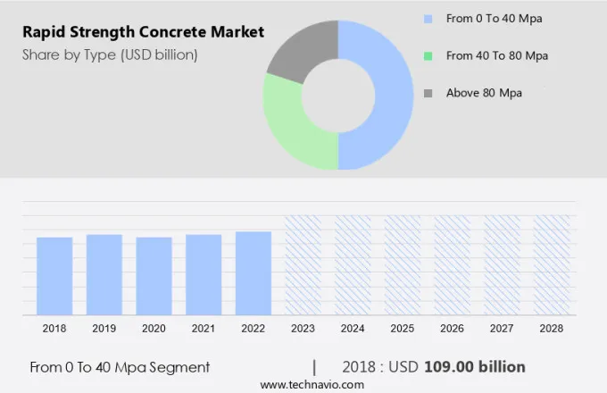 Rapid Strength Concrete Market Size