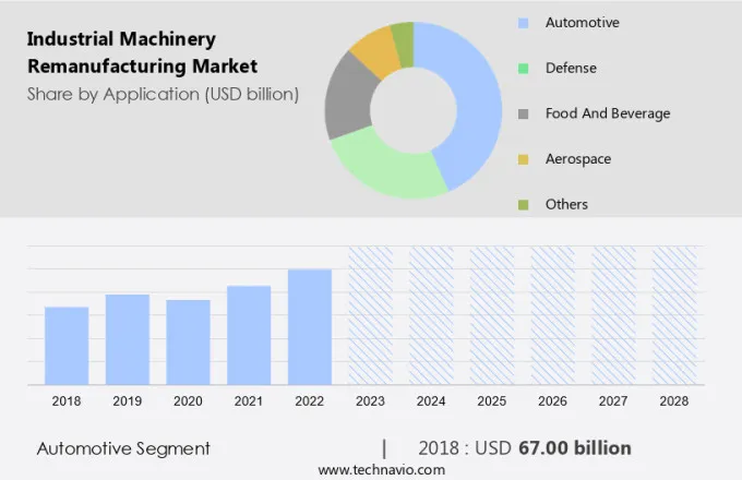 Industrial Machinery Remanufacturing Market Size