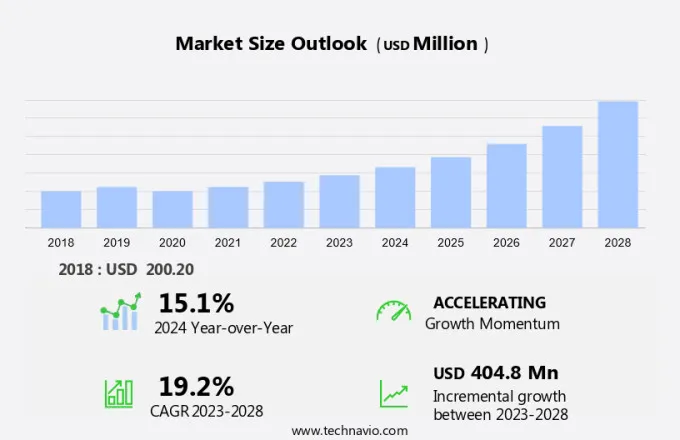 Resistive Ram Market Size