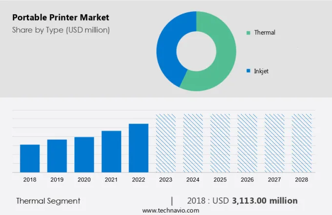 Portable Printer Market Size