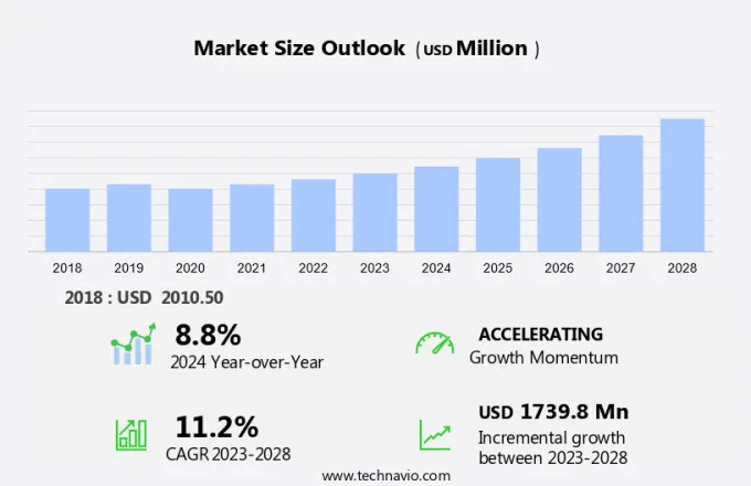 Biological Control Market Size