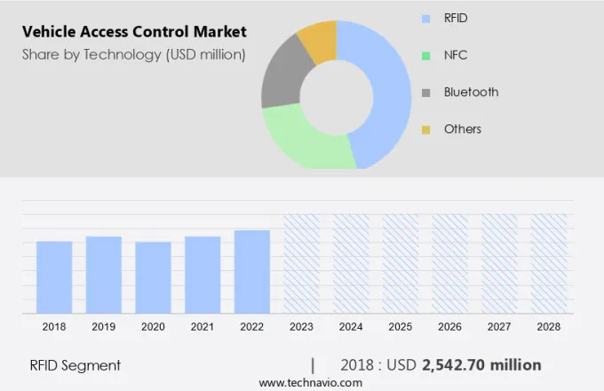 Vehicle Access Control Market Size