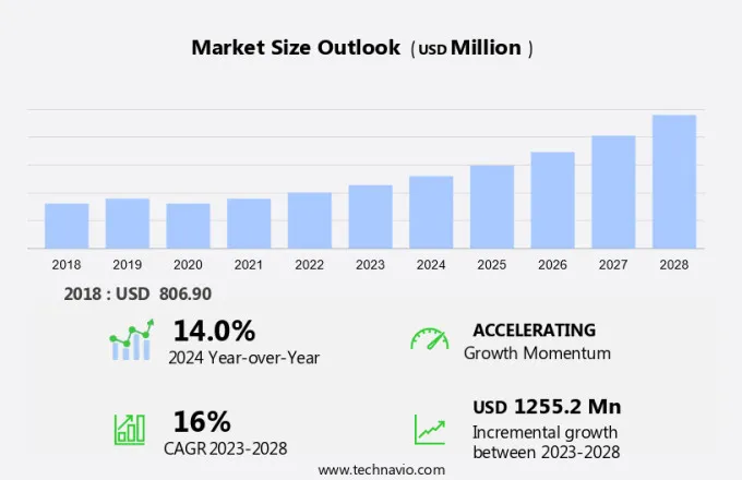 Micro Packaging Market Size