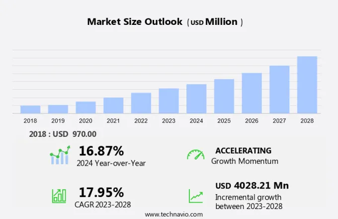 Microlearning Market Size