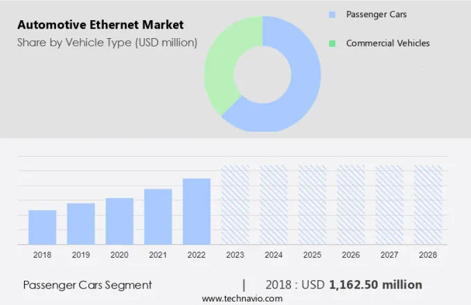 Automotive Ethernet Market Size