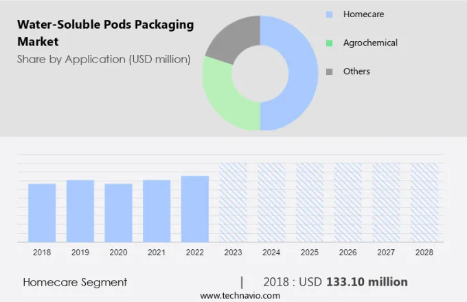 Water-Soluble Pods Packaging Market Size