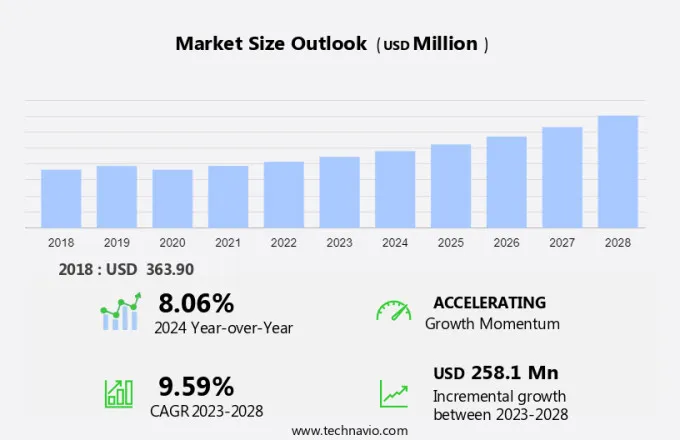 Water-Soluble Pods Packaging Market Size