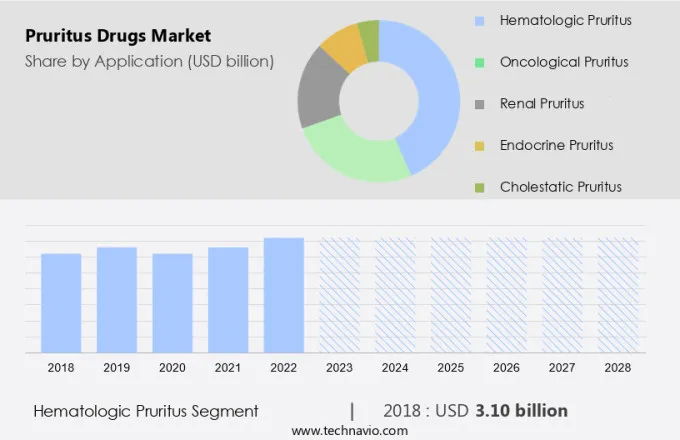 Pruritus Drugs Market Size