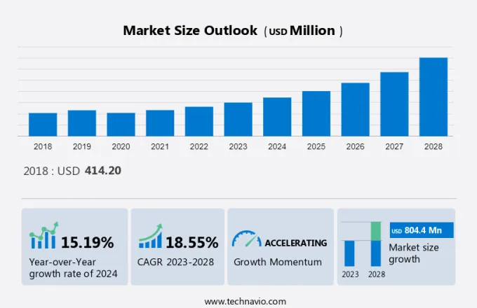 Optogenetics Market Size