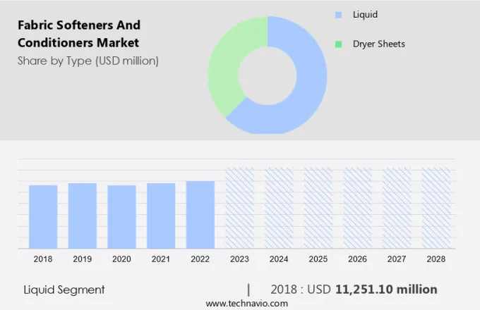 Fabric Softeners And Conditioners Market Size