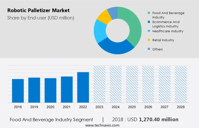 Robotic Palletizer Market Size