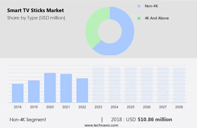 Smart TV Sticks Market Size