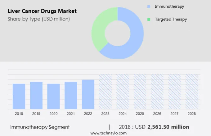 Liver Cancer Drugs Market Size