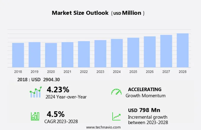 Surgical Dressing Market Size