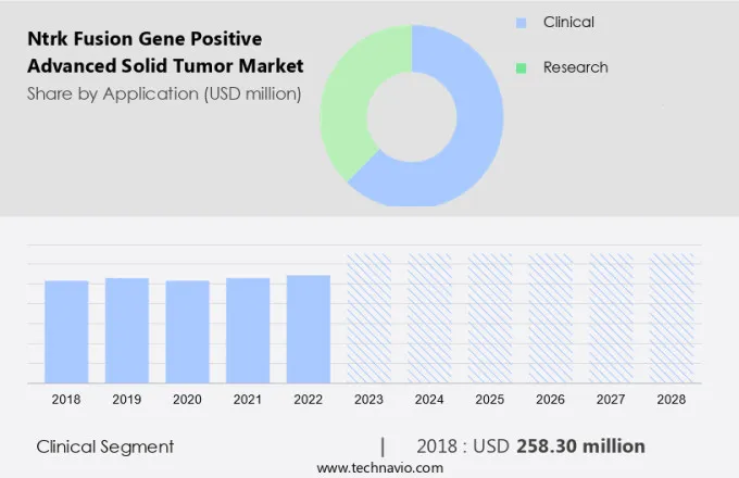 Ntrk Fusion Gene Positive Advanced Solid Tumor Market Size