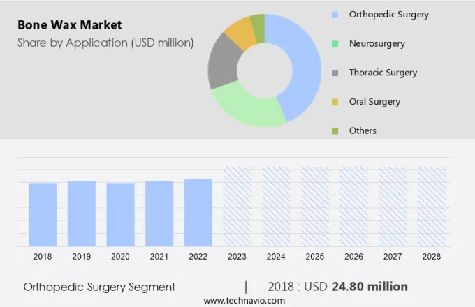 Bone Wax Market Size