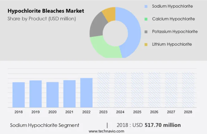 Hypochlorite Bleaches Market Size