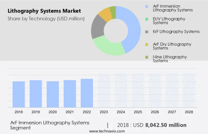 Lithography Systems Market Size