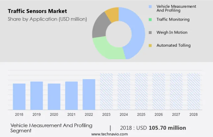 Traffic Sensors Market Size