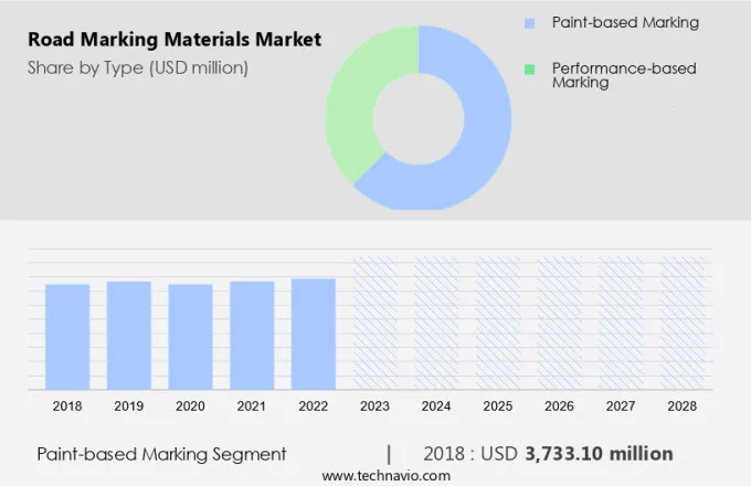 Road Marking Materials Market Size