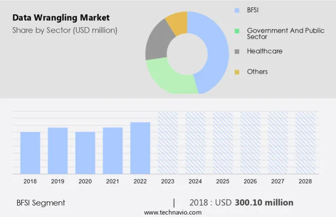 Data Wrangling Market Size