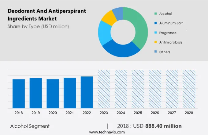 Deodorant And Antiperspirant Ingredients Market Size