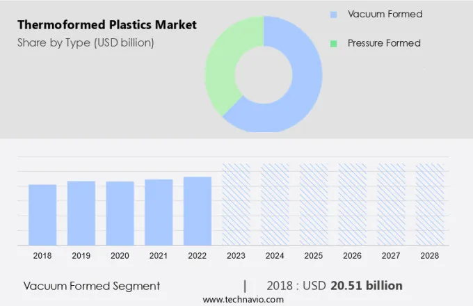 Thermoformed Plastics Market Size