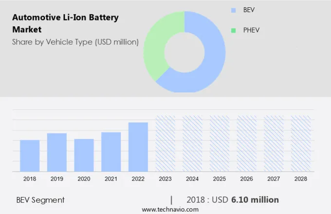 Automotive Li-Ion Battery Market Size