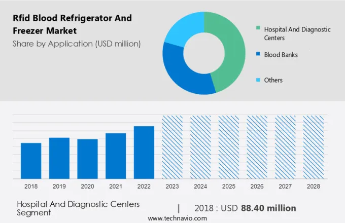 Rfid Blood Refrigerator And Freezer Market Size