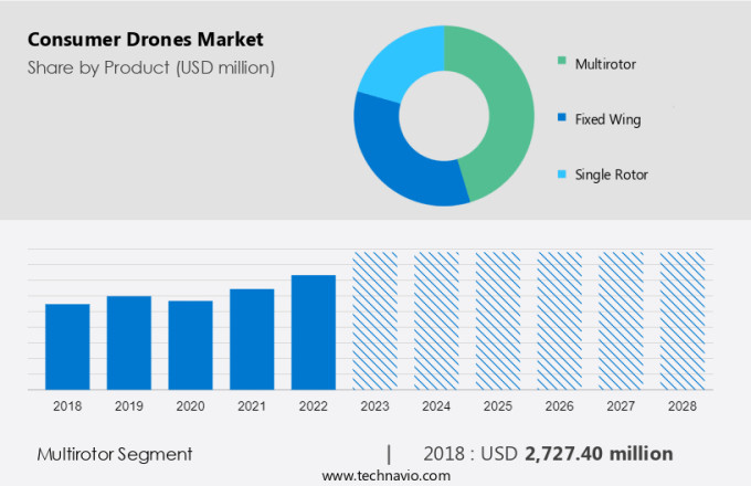 Consumer drone shops 2018