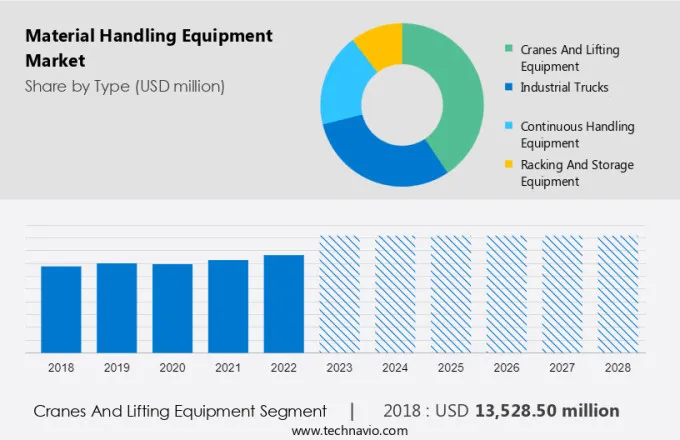 Material Handling Equipment Market Size