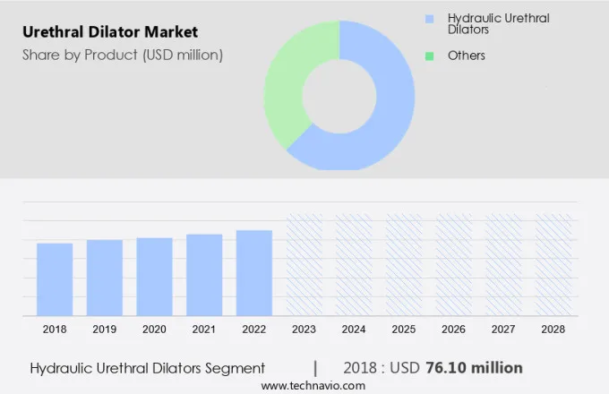 Urethral Dilator Market Size