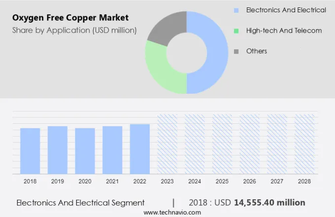 Oxygen Free Copper Market Size