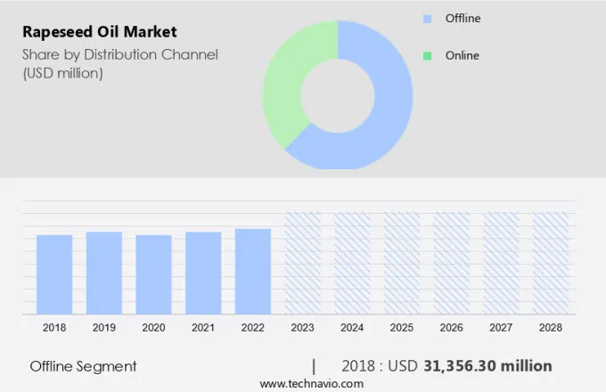 Rapeseed Oil Market Size