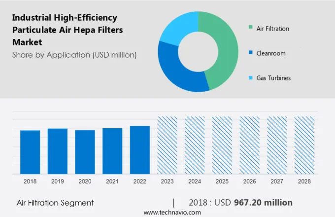 Industrial High-Efficiency Particulate Air (Hepa) Filters Market Size