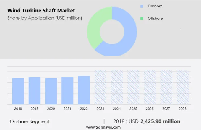 Wind Turbine Shaft Market Size