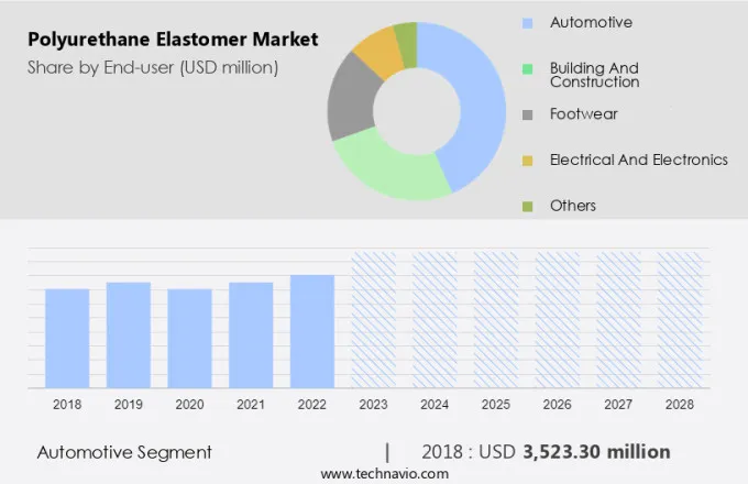 Polyurethane Elastomer Market Size