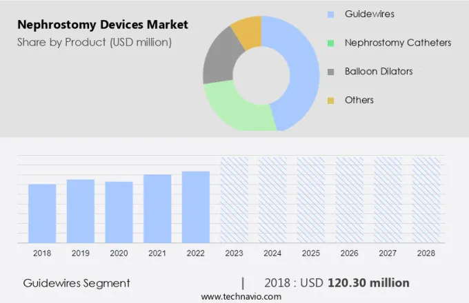 Nephrostomy Devices Market Size