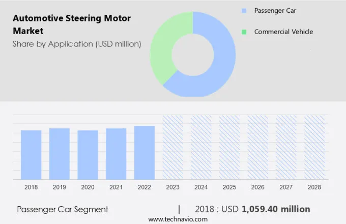 Automotive Steering Motor Market Size